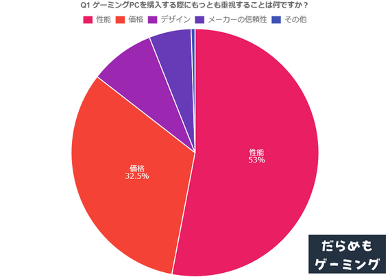 初心者ゲーマーの本音は？ゲーミングPC購入予定者が重視することをだらめもゲーミングが独自調査（2025年4月23日） - BIGLOBEニュース