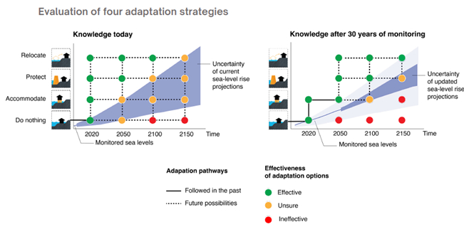 Figure showing how adaptation to Sea level rise can evolve through time with monitoring