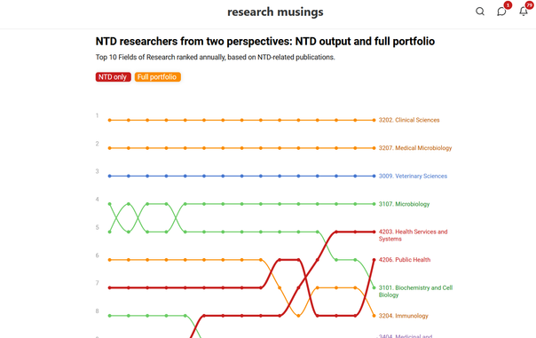 Screenshot of an interactive graphic showing the research interests of the NTD researchers studied.   NTD refers to Neglected Tropical Diseases.