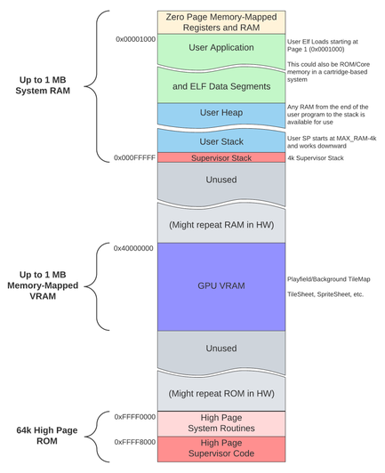 Ember complete memory map diagram