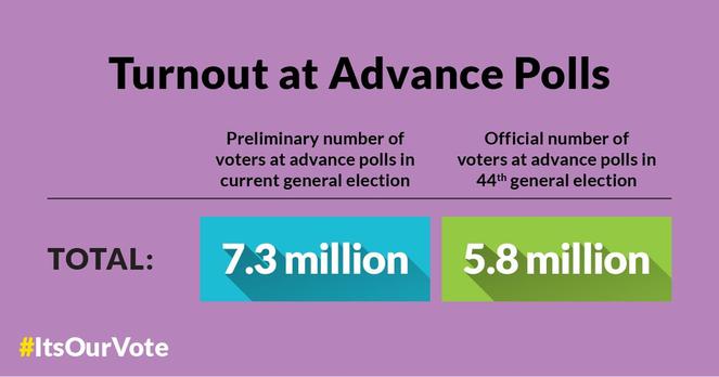 A purple graphic from Elections Canada that explains the voter turnout for the 2025 Federal Election saw 7.3 million Canadians attend the advance polls, while the 44th general election saw 5.8 million.