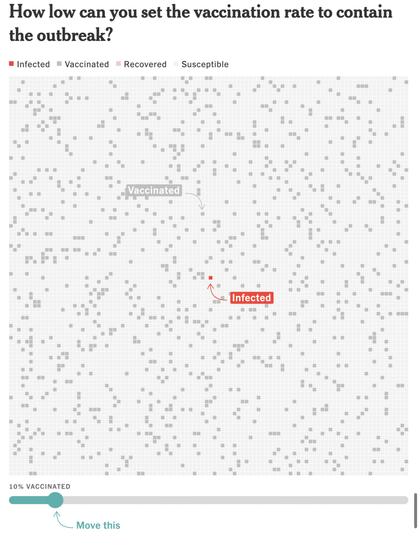 Interactive: How low can you set the vaccination rate to contain the outbreak?
Infected
• Vaccinated
Recovered
Susceptible
Vaccinated
Infected
10% VACCINATED
Move this