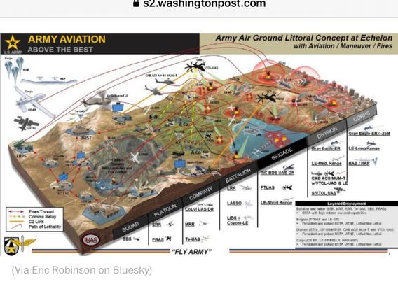 sz.washingtonpost.com
U.S. ARMY
Carps
ARMY AVIATION
ABOVE THE BEST
HAP
GE-ER
VTOG-UAS|
Army Air Ground Littoral Concept at Echelon
with Aviation / Maneuver / Fires
4os
LE-SR
Ve Delivered LE
CAB ACS AH 44 MUM-T
L-MA
BFIST
LRPF
LASSO
LASSO!
Operator
With Launcher and
Fires Thread
Comms Relay
C2 Link
Path of Lethality
A Co
SENEFTUAS
COMPANY
PLATOON
de
COLVIUAS DR
SRB
MRR
PBAS N
Te-UAS
"FLY ARMY"
BATTALION
LBR
LASS0
LIDS +
Coyote-LE
BRIGADE
TIC BDE VAS DR
ETUAS
LE-Short Range
CORPS
DIVISION
Gray Eagle-ER /-25M
Gray Eagle-ER
LE-Long Range
LE-Med. Range
HAB /HAP
CAB ACS MUM-T WIVTOL-UAS & LẺ
STOL UAS
Layered Employment
Betton and beiw (LRR, MRR, SRR, Te-UAS, SES, PBAS) |
RSTA with high-volame low-cosl capetibes
Brigode (FTUAS and LE SR)
Persislert and pulsod RISTA, ATNE, LotholMon Letal
Division (STOL, LE-SRMRUR, CAB ACS MUM-T wth VTOL-UAS)
* Porsickont and pulsad RSTA, ATNE, Lothal/Non Lothal
Corps (GE ER, LE SAMRILR, HABIHAP)
• Persidest and pused RSTA. ATNE, Lohol/Non-LeBal
QUAS
SQUAD
$85 '26
(Via Eric Robinson on Bluesky)