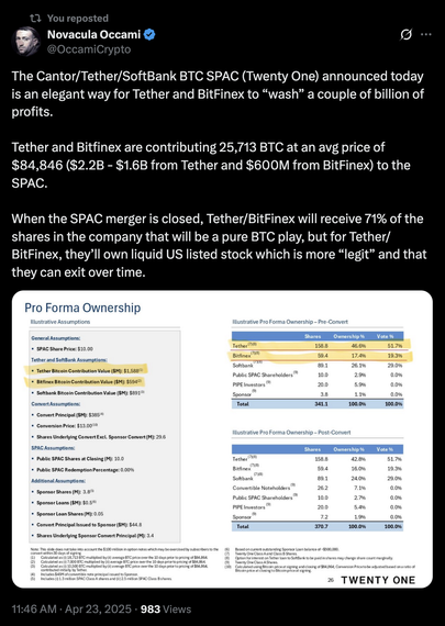 @OccamiCrypto
The Cantor/Tether/SoftBank BTC SPAC (Twenty One) announced today is an elegant way for Tether and BitFinex to "wash" a couple of billion of profits.
Tether and Bitfinex are contributing 25,713 BC at an avg price of $84,846 ($2.2B - $1.6B from Tether and $600M from BitFinex) to the SPAC.
When the SPAC merger is closed, Tether/BitFinex will receive 71% of the shares in the company that will be a pure BC play, but for Tether/ BitFinex, they'll own liquid US listed stock which is more "legit" and that they can exit over time.