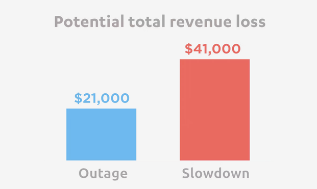 Column chart showing the potential average revenue loss of $21,000 due to site outages compared to $41,000 for site slowdowns.