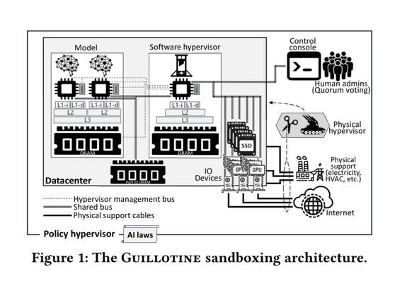 Guillotine sandboxing architecture diagram from the PDF at the linked site
