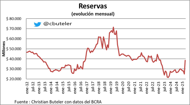 Las #Reservas cierran en u$s 38.631 millones.
Caen u$s 215 millones hoy 🔴.
Suben u$s 13.579 millones en el mes 🟢.
Aumentan u$s 9.024 millones en el año 🟢.