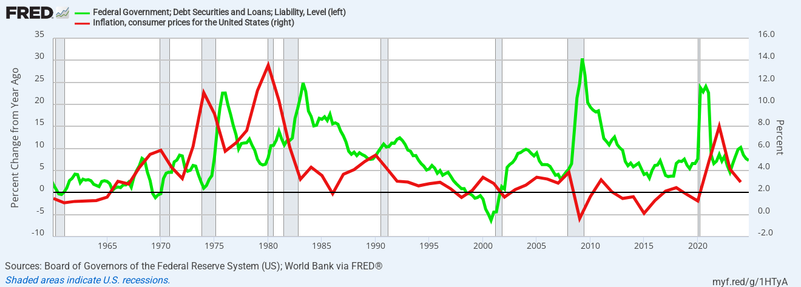 A graph from FRED
There is no relationship between federal deficit spending (green) and inflation (red). Deficit spending (money surplus) does not cause inflation.