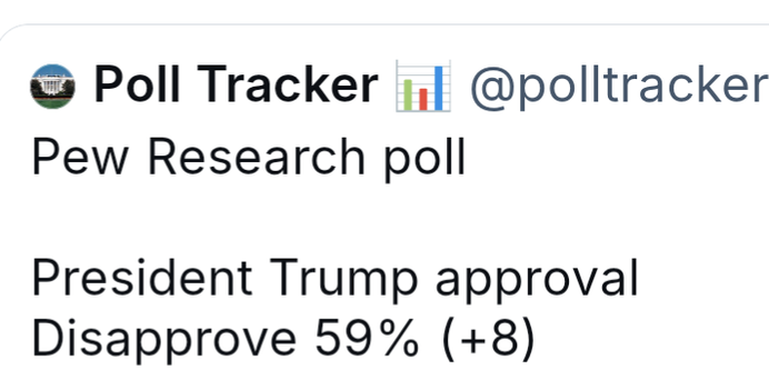 "PEW RESEARCH POLL by @polltracker
 
President Trump approval 
DISAPPROVE 59% (+8) "