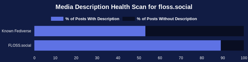 Checking a sample of 5,010 posts with media from the past 24 hours for ALT text (media descriptions):

Known Fediverse: 53% 
FLOSS.social: 89%