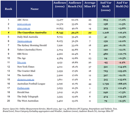 Top 20 news websites in Australia, March 2025. Source: Ipsos Iris Online Measurement Service, March 2025, Age +14, All Devices (PC/Laptop, Smartphone and Tablet)s, Text, Brand Level, News Category...