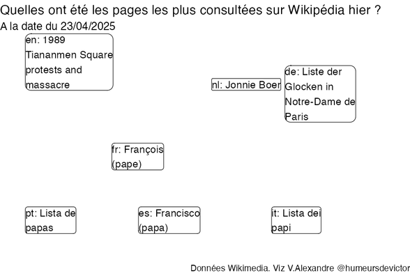 Recherches sur Wikipedia2025-04-24