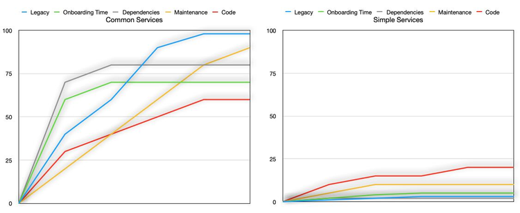 Graph showing how maintenance, complexity, legacy, onboarding time and code increases a lot by too many tools