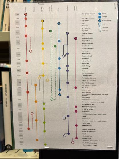 A timeline and categorisation of all the Terry Pratchett Discworld books.