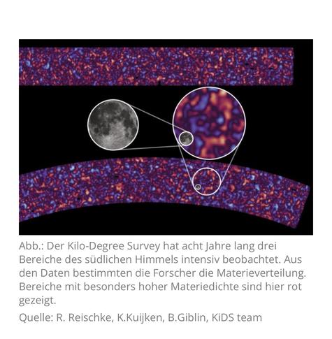Diese ungleichmäßige Verteilung könnte auf unbekannte physikalische Prozesse im frühen Universum oder auf Wechselwirkungen jenseits des aktuellen Modells zurückzuführen sein.

Abb.: Der Kilo-Degree Survey hat acht Jahre lang drei Bereiche des südlichen Himmels intensiv beobachtet. Aus den Daten bestimmten die Forscher die Materieverteilung.
Bereiche mit besonders hoher Materiedichte sind hier rot gezeigt.
Quelle: R. Reischke, K.Kuijken, B.Giblin, KiDS team🖖