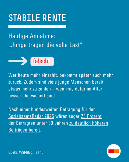 Stabile Rente: Häufige Annahme: „Junge tragen die volle Last“
Wer heute mehr einzahlt, bekommt später auch mehr zurück. Zudem sind viele junge Menschen bereit, etwas mehr zu zahlen – wenn sie dafür im Alter besser abgesichert sind. Nach einer bundesweiten Befragung für den SozialstaatsRadar 2025 wären sogar 23 Prozent der Befragten unter 30 Jahren zu deutlich höheren Beiträgen bereit. Quelle: WSI-Blog, Teil 16