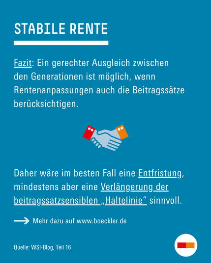 Fazit: Ein gerechter Ausgleich zwischen den Generationen ist möglich, wenn Rentenanpassungen auch die Beitragssätze berücksichtigen. Daher wäre im besten Fall eine Entfristung, mindestens aber eine Verlängerung der beitragssatzsensiblen „Haltelinie“ sinnvoll. Mehr dazu auf www.boeckler.de
Quelle: WSI-Blog, Teil 16