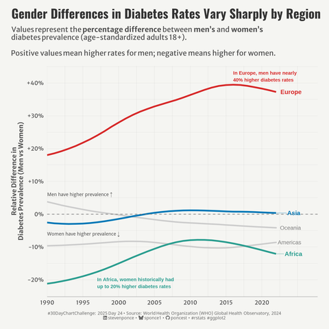 Time series line chart (1990-2022) showing gender differences in diabetes prevalence across regions. Europe shows men have nearly 40% higher rates than women (positive values). Africa shows women historically had up to 20% higher rates than men (negative values), though this gap has narrowed. Asia shows minimal gender differences, while Oceania and Americas show moderate differences with women having slightly higher rates.