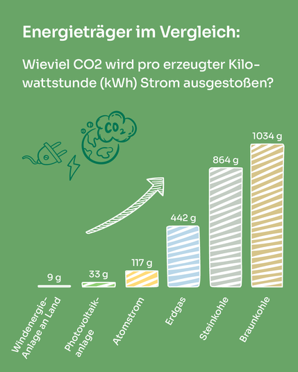 Graphische Darstellung von verschiedenen Energieträgern im Vergleich.