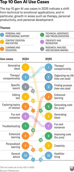Infographic detailing the top 10 generative AI use cases for 2024 and 2025, highlighting a shift towards emotional applications. Key use cases include therapy/companionship, organizing life, and finding purpose. Other noted themes are personal support