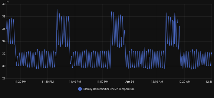 A line graph shows a waveform.  It alternates between the two levels -0.5 and +2 degrees, but at each point it shows continued oscillation: plus/minus 2 degrees around +2 and plus/minus 1.4 degrees around -0.5.  The oscillation period is about 45-50 seconds.