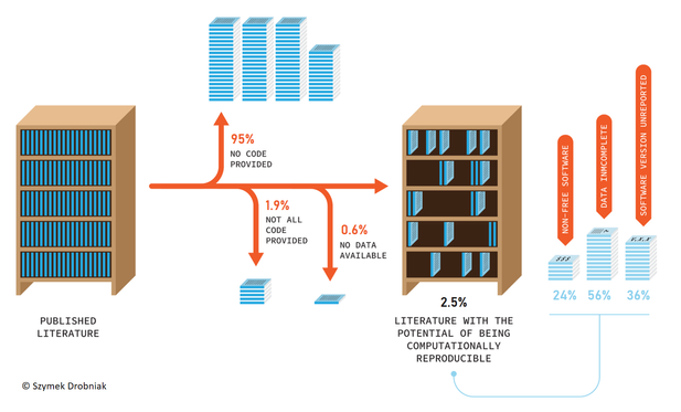 Figure 2 in Sánchez-Tójar et al. (2025): "Diagram visually representing the computational reproducibility potential of articles published between 2015 and 2019 in ecological journals without a code-sharing policy. The value corresponding to “Data incomplete” used in the diagram (56%) was obtained from Roche et al. (2015 ); whereas all the remaining values correspond to the survey presented in the current study. Original illustration by Szymek Drobniak."