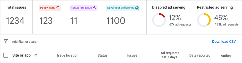Google AdSense policy center has added three new issues, new filters and an updated review process