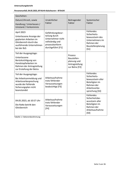 Untersuchungsbericht
Personenunfall, 04.05.2023, Bf Hürth‐Kalscheuren – Bf Brühl

Geschehen:
Datum/Uhrzeit, sowie
Handlung / Unterlassen /
Umstand / Vorkommnis
April 2023
Unterlassene Anzeige der
geplanten Arbeiten im
Gleisbereich durch das
ausführende Unternehmen
bei der BzS

Ursächlicher
Faktor

-

Fehlendes
Sicherheitsbewusstsein des
Unternehmers im
Rahmen der
Baustellenplanung
[S1]

-

Prozess
Baustellenplanung und
Antragstellung
zur Betra [F2]

-

-

Fehlendes
Sicherheitsbewusstsein aller
Beteiligten im
Rahmen der
Arbeitsvorbesprechung [S3]

-

Fehlendes
Sicherheitsbewusstsein aller
Beteiligten im
Rahmen der
Arbeitsaufnahme
[S4]

Teil der Ausgangslage:
Bei Arbeitsanmeldung und
Arbeitsvorbesprechung
wurde der fehlende
Sicherungsplan nicht
beanstandet

04.05.2023, ab 10:57 Uhr
Die Ro e betri den
Gleisbereich

Systemischer
Faktor

Gefährdungsbeurteilung durch
Unternehmer nicht
vollständig und
prozesskonform
durchgeführt [F1]

Teil der Ausgangslage:
Unterlassene
Berück…