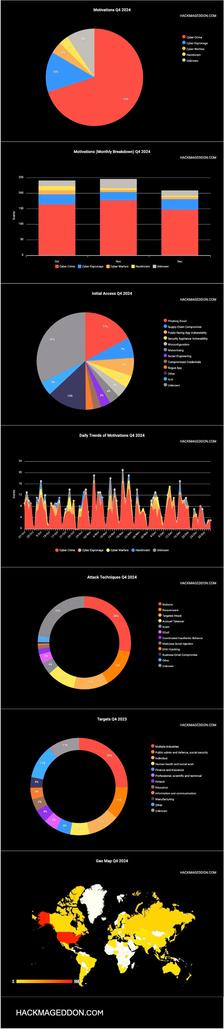 Q4 2024 Cyberattack Statistics