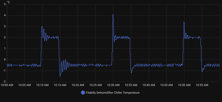 A graph showing temperature vs. time.  It forms a square wave with ringing edges.  The graph covers one hour.  The square wave's period is 20 minutes, so it repeats three times.