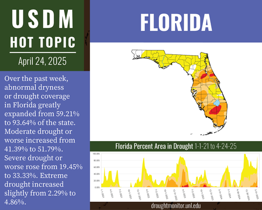 USDM Hot Topic April 24, 2025: Florida. Over the past week, abnormal dryness or drought coverage in Florida greatly expanded from 59.21% to 93.64% of the state. Moderate drought or worse increased from 41.39% to 51.79%. Severe drought or worse rose from 19.45% to 33.33%. Extreme drought increased slightly from 2.29% to 4.86%.