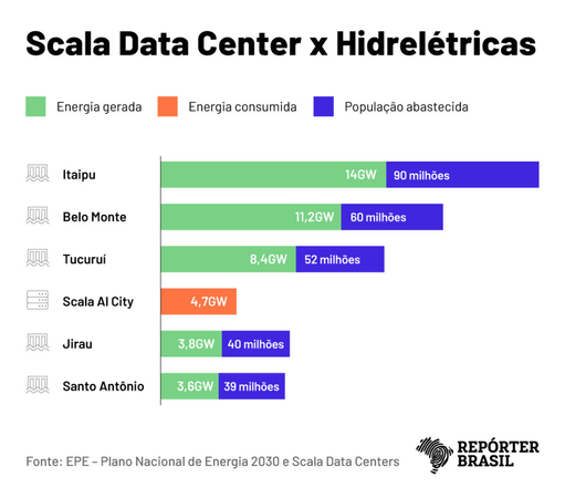 A imagem é um gráfico de barras horizontal intitulado "Scala Data Center x Hidrelétricas", comparando a geração e consumo de energia e a população abastecida por diferentes usinas hidrelétricas no Brasil, incluindo a Scala Al City. O gráfico é dividido em três categorias: energia gerada (verde), energia consumida (laranja) e população abastecida (azul).

A Itaipu é a maior usina hidrelétrica, gerando 14GW de energia e abastecendo 90 milhões de pessoas. A Belo Monte segue com 11,2GW e 60 milhões de pessoas abastecidas. Tucuruí gera 8,4GW e abastece 52 milhões. A Scala Al City, embora não seja uma usina hidrelétrica, consome 4,7GW de energia. Jirau gera 3,8GW e abastece 40 milhões, enquanto Santo Antônio gera 3,6GW e abastece 39 milhões.

A fonte dos dados é a EPE - Plano Nacional de Energia 2030 e Scala Data Centers. O gráfico é apresentado pelo Repórter Brasil.

Fornecido por @altbot, gerado localmente e de forma privada usando Ovis2-8B