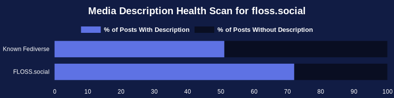 Checking a sample of 5,119 posts with media from the past 24 hours for ALT text (media descriptions):

Known Fediverse: 51% 
FLOSS.social: 72%