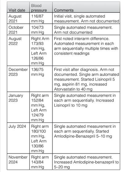 Table. Timeline of Clinic Visits and Blood Pressure Measurements
