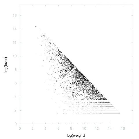 Decomposition into weight × level + jump of A236457 in 2D (log(weight), log(level))