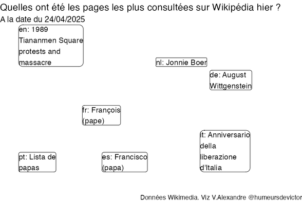 Recherches sur Wikipedia2025-04-25