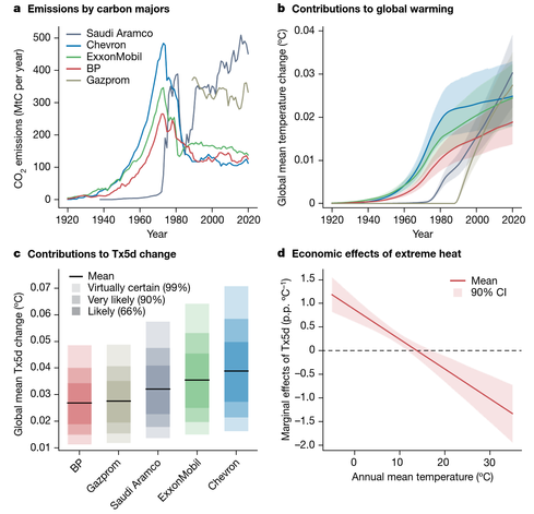 Fig. 1 | Estimated change in global mean temperature and local extreme heat by carbon majors. a, CO2 emissions in megatonnes of carbon (MtC)  per year from the top five emitting fossil fuel companies (‘carbon majors’).  

b, Changes in global mean temperature caused by the cumulative emissions  of each carbon major. Vertical axis denotes the magnitude of global warming resulting from each company in each year. Solid lines show the mean from 1,001 FaIR simulations, each run with a different calibrated parameter set; shading 
shows the 90% range across the FaIR ensemble. 

c, Changes in 1991–2020 global average subnational Tx5d (temperature of the five hottest days in each year) from each carbon major, estimated by combining the FaIR simulations with CMIP6-based pattern scaling. Solid line shows the mean and shading shows the IPCC uncertainty ranges arising from interacting FaIR and pattern-scaling uncertainties. 

d, Marginal economic effect of increases in Tx5d on economic growth in percentage points per degree Celsius (p.p. °C−1) across a range of regional annual mean temperature values. Solid line shows the mean estimate and shading shows the 90% confidence interval (CI) range, based on the observed relationship between Tx5d and economic growth. Positive values indicate that cool regions benefit from higher temperatures, whereas negative values indicate that warm regions suffer from higher temperatures.