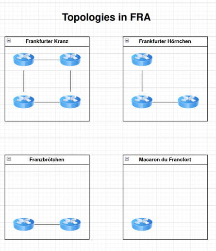 A network diagram

Topologies in FRA

Frankfurter Kranz: 4 routers connected in a ring

Frankfurter Hörnchen: 3 Routers connected in a bent line

Franzbrötchen: Two routers connected to each other

Macaron du francfort: A single router