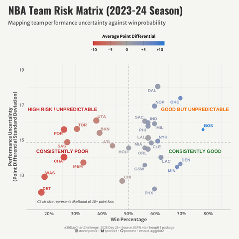 NBA Team Risk Matrix visualization showing team performance uncertainty vs. win percentage for 2023-24 season. Teams are plotted in four quadrants: high-risk/unpredictable (upper left), good but unpredictable (upper right), consistently poor (lower left), and consistently good (lower right). Teams are color-coded by point differential (red=negative, blue=positive) with circle size representing blowout risk. Dallas shows the highest variability, while Boston has the best performance.