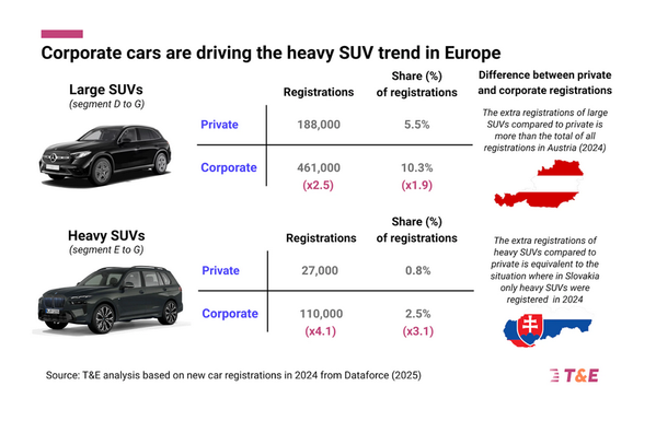 Grafik von Transport & Environment zeigt, dass in Europa auf Firmen um ein Vielfaches mehr große SUV neuzugelassen werden als auf private  Haushalte