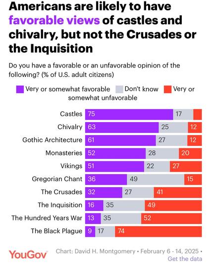 Americans are likely to have favorable views of castles and chivalry, but not the Crusades or the Inquisition. Data at link.
