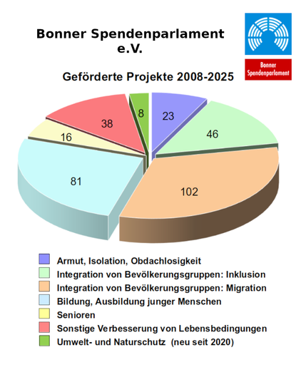 Grafische Darstellung der geförderten Projekte seit Gründung des Bonner Spendenparlaments