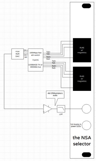 schematic of a 3 port switch, two ports are RJ45, one port goes to a DAC, and a 4bit 25Msamples/s audio interface.
the contraptions is named "the NSA selector"