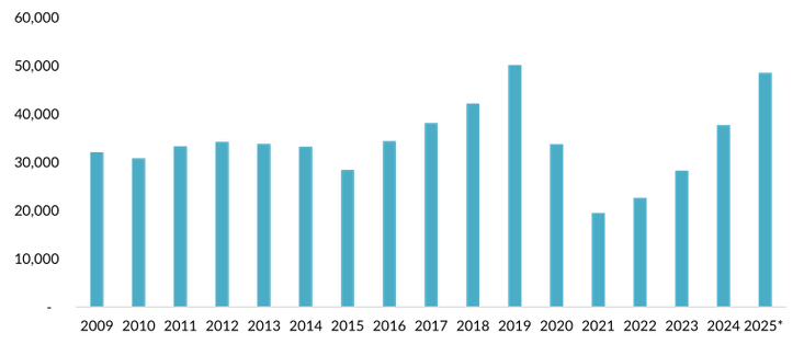 Graph: ICE average detained pop 2009-2015: