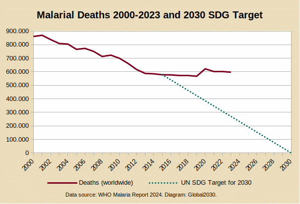 Trend diagram on the number of malaria deaths from 2000 to 2023 and the SDG target for 2030.