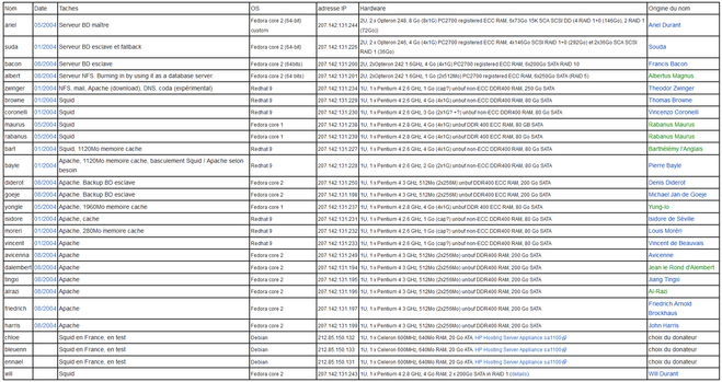 listing de serveurs utilisés pour Wikipedia en 2004