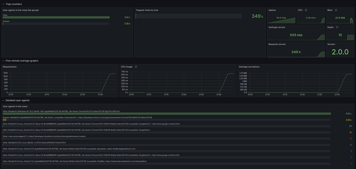 Grafana Dashboard showing bots trapped by iocaine (Amazon, GPT, Google...), live stats and user-agent details.