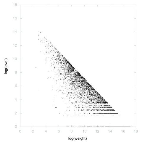 Decomposition into weight × level + jump of A236458 in 2D (log(weight), log(level))