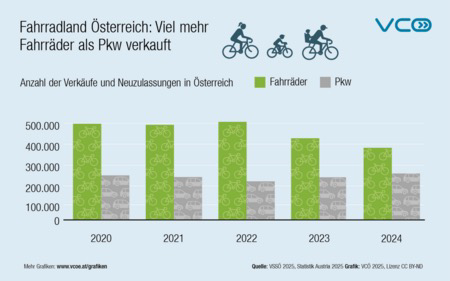 Die Grafik des VCÖ zeigt die Anzahl neu gekaufter Fahrräder und Pkw in Österreich im Zeitraum 2020 bis 2024