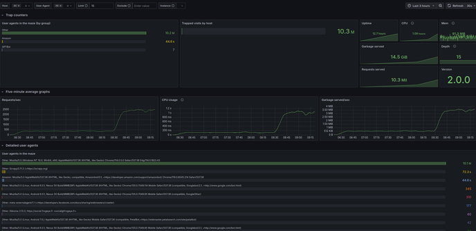 Grafana dashboard displaying detailed statistics on web traffic trapped by a honeypot.